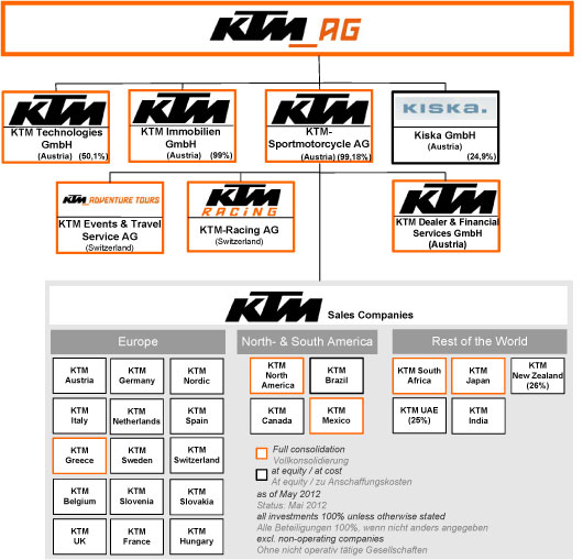 fotos 20130111 ktm struktur